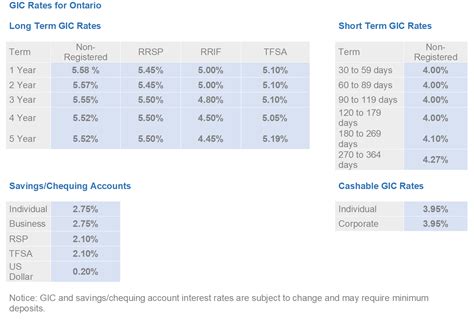 td 10 year gic rate.